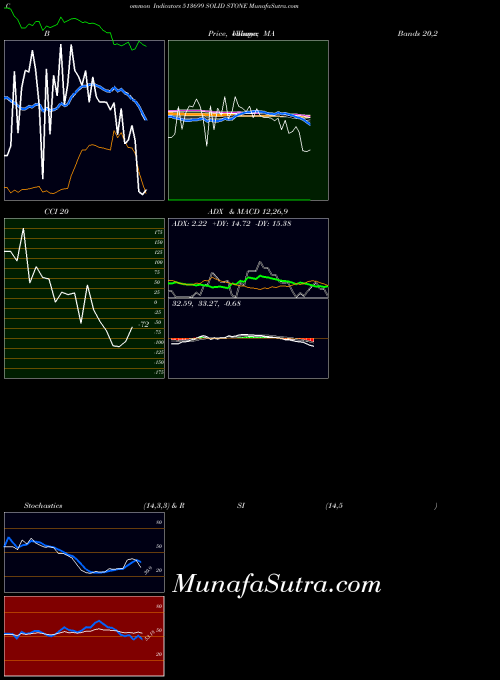 Solid Stone indicators chart 