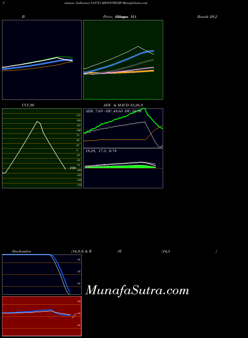 Mfsintrcrp indicators chart 