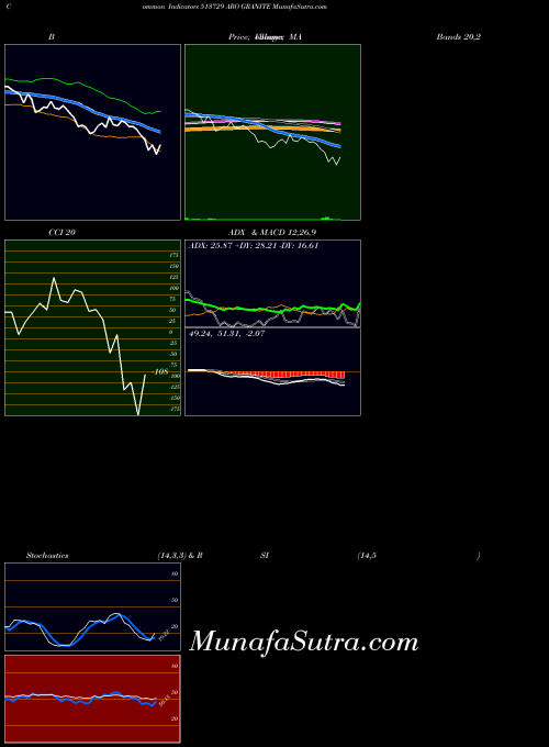 Aro Granite indicators chart 