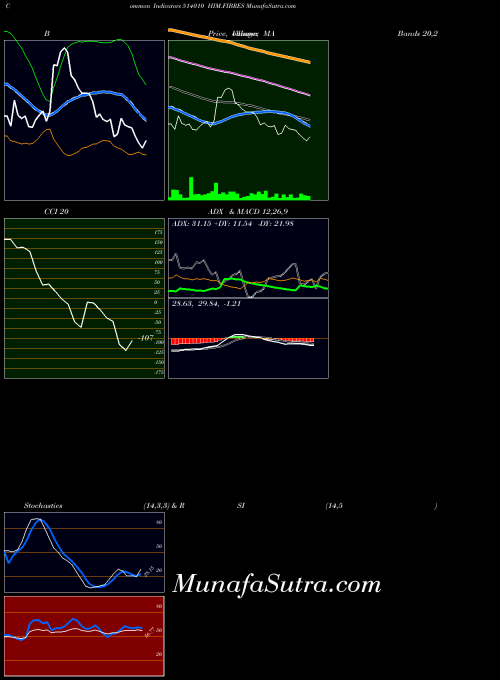 BSE HIM.FIBRES 514010 All indicator, HIM.FIBRES 514010 indicators All technical analysis, HIM.FIBRES 514010 indicators All free charts, HIM.FIBRES 514010 indicators All historical values BSE