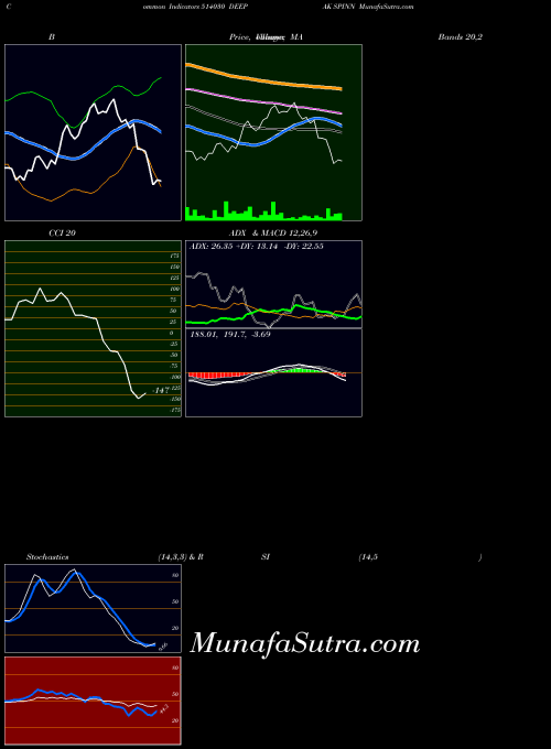 Deepak Spinn indicators chart 