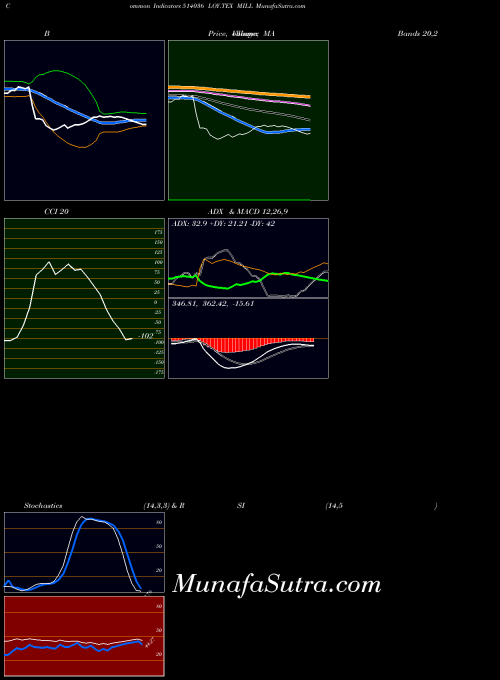 Loy Tex indicators chart 