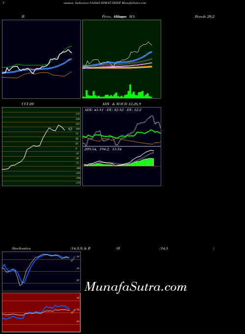 Himat Seide indicators chart 