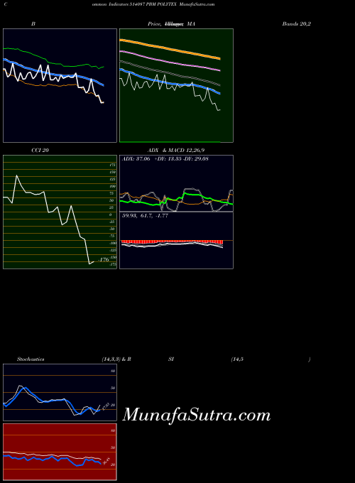 Pbm Polytex indicators chart 