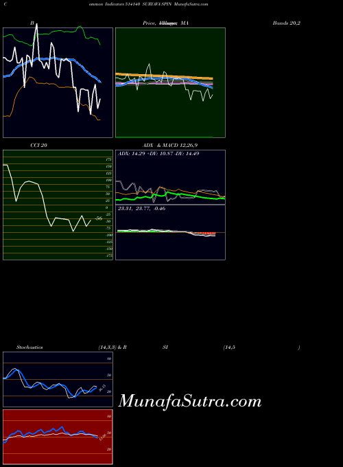 Suryava Spin indicators chart 