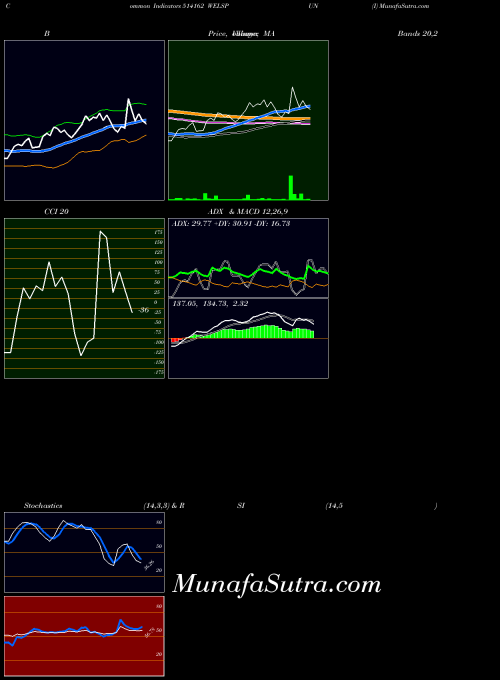 BSE WELSPUN (I) 514162 All indicator, WELSPUN (I) 514162 indicators All technical analysis, WELSPUN (I) 514162 indicators All free charts, WELSPUN (I) 514162 indicators All historical values BSE