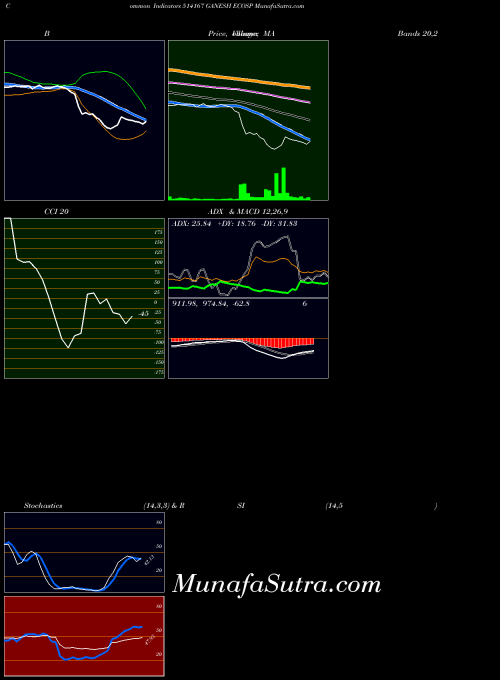 Ganesh Ecosp indicators chart 