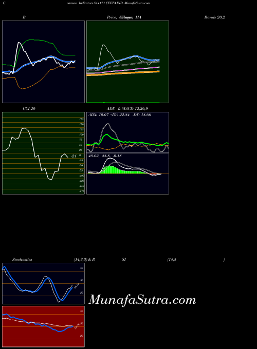 Ceeta Ind indicators chart 