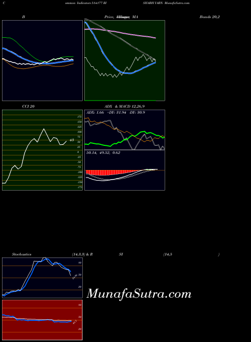 Rishabh Yarn indicators chart 