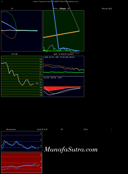 Sumeet Indus indicators chart 