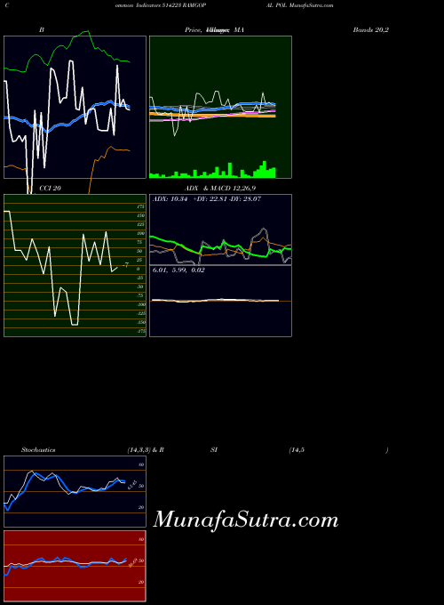 Ramgopal Pol indicators chart 