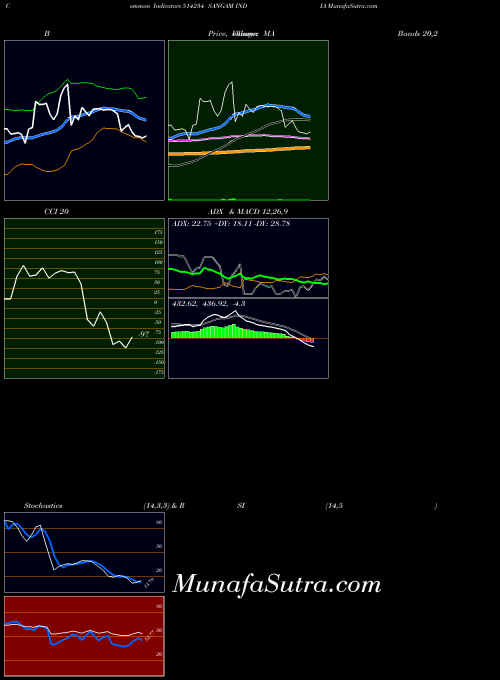 BSE SANGAM INDIA 514234 RSI indicator, SANGAM INDIA 514234 indicators RSI technical analysis, SANGAM INDIA 514234 indicators RSI free charts, SANGAM INDIA 514234 indicators RSI historical values BSE