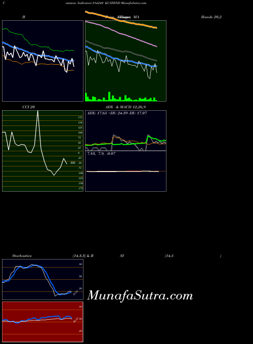 Kushind indicators chart 