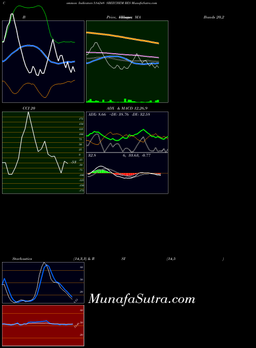 Sreechem Res indicators chart 