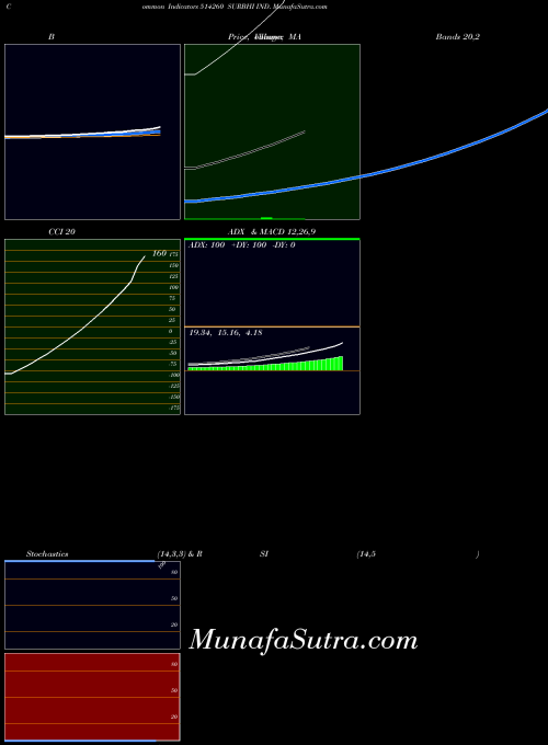 Surbhi Ind indicators chart 
