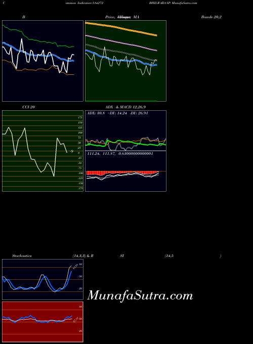 BSE BHILWARA SP. 514272 All indicator, BHILWARA SP. 514272 indicators All technical analysis, BHILWARA SP. 514272 indicators All free charts, BHILWARA SP. 514272 indicators All historical values BSE