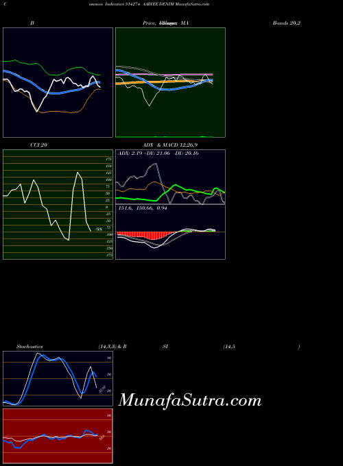 BSE AARVEE DENIM 514274 All indicator, AARVEE DENIM 514274 indicators All technical analysis, AARVEE DENIM 514274 indicators All free charts, AARVEE DENIM 514274 indicators All historical values BSE