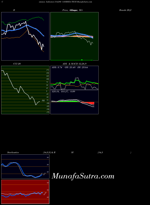 Sanrhea Tech indicators chart 