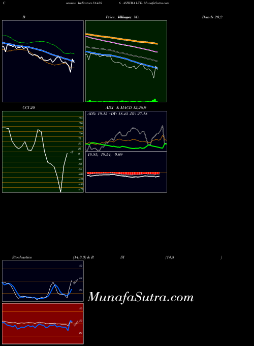 BSE ASHIMA LTD. 514286 ADX indicator, ASHIMA LTD. 514286 indicators ADX technical analysis, ASHIMA LTD. 514286 indicators ADX free charts, ASHIMA LTD. 514286 indicators ADX historical values BSE