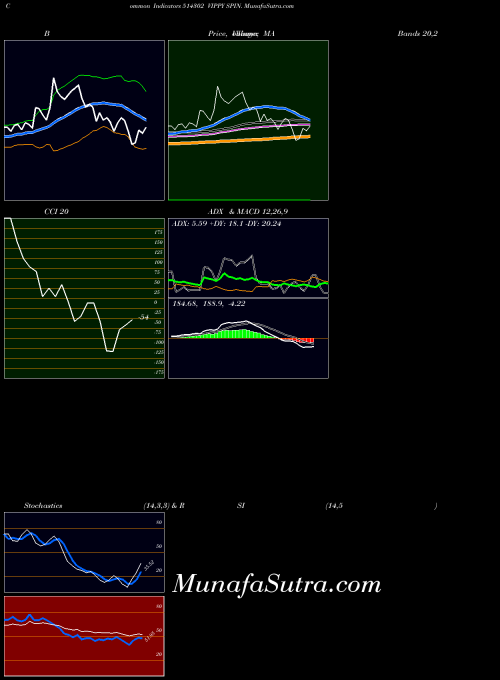BSE VIPPY SPIN. 514302 CCI indicator, VIPPY SPIN. 514302 indicators CCI technical analysis, VIPPY SPIN. 514302 indicators CCI free charts, VIPPY SPIN. 514302 indicators CCI historical values BSE