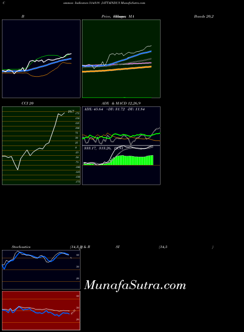 BSE JATTAINDUS 514318 All indicator, JATTAINDUS 514318 indicators All technical analysis, JATTAINDUS 514318 indicators All free charts, JATTAINDUS 514318 indicators All historical values BSE