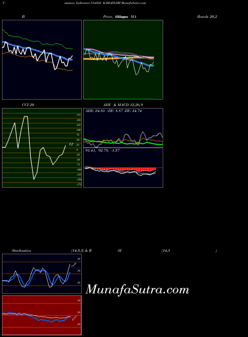 Kamadgiri indicators chart 