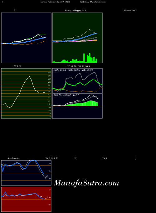 Overseas Syn indicators chart 