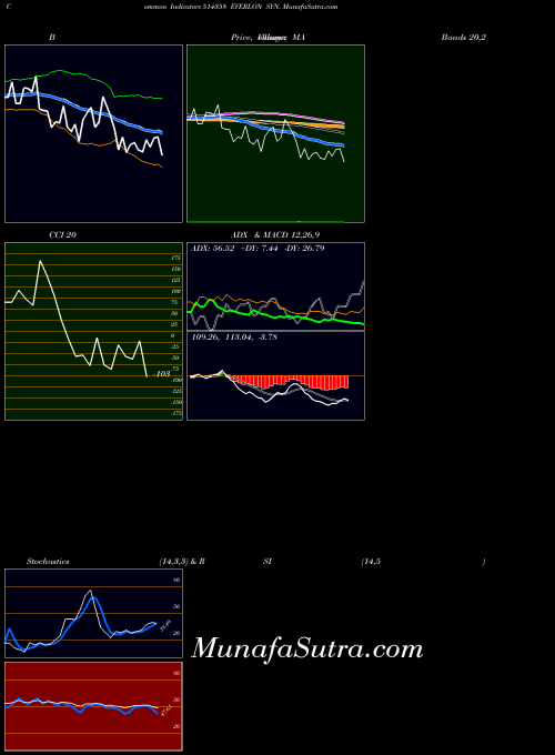 Everlon Syn indicators chart 