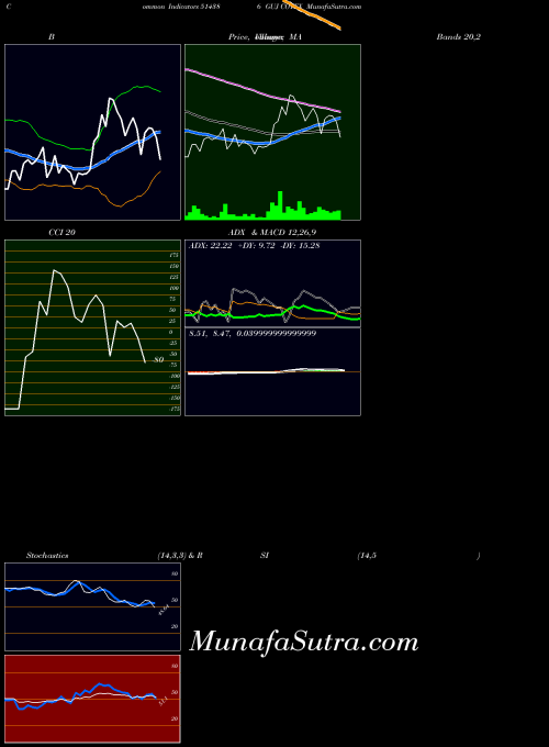 BSE GUJ COTEX 514386 All indicator, GUJ COTEX 514386 indicators All technical analysis, GUJ COTEX 514386 indicators All free charts, GUJ COTEX 514386 indicators All historical values BSE