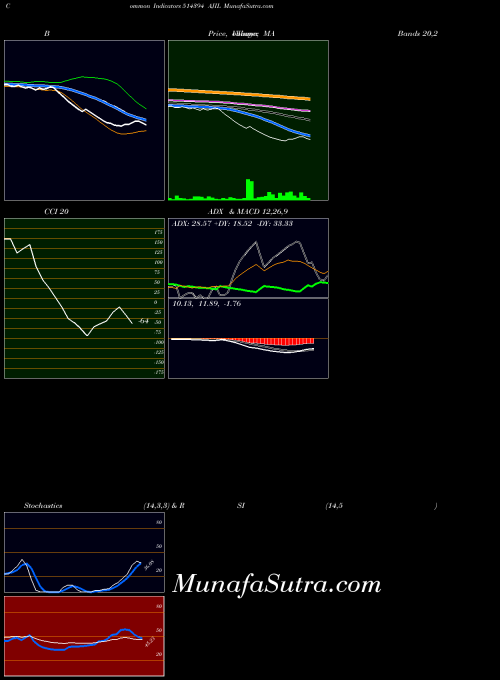 BSE AJIL 514394 All indicator, AJIL 514394 indicators All technical analysis, AJIL 514394 indicators All free charts, AJIL 514394 indicators All historical values BSE