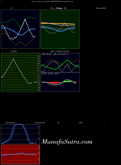 BSE GARWARE SYN. 514400 All indicator, GARWARE SYN. 514400 indicators All technical analysis, GARWARE SYN. 514400 indicators All free charts, GARWARE SYN. 514400 indicators All historical values BSE