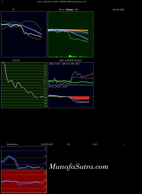 Sharad Fibre indicators chart 