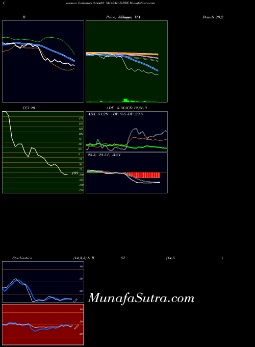 BSE SHARAD FIBRE 514402 All indicator, SHARAD FIBRE 514402 indicators All technical analysis, SHARAD FIBRE 514402 indicators All free charts, SHARAD FIBRE 514402 indicators All historical values BSE
