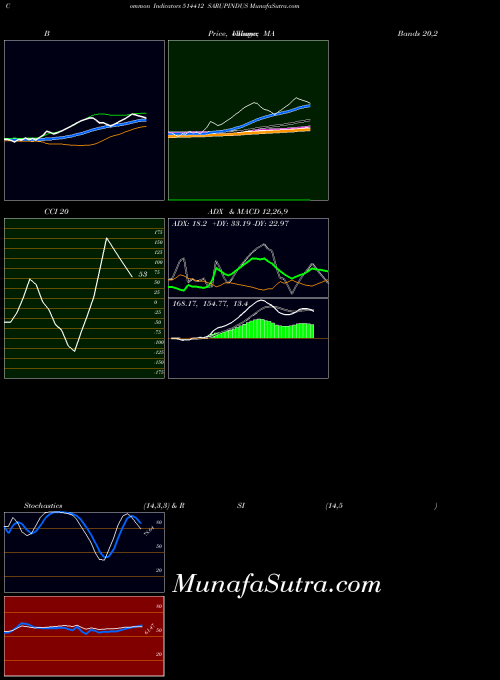BSE SARUPINDUS 514412 All indicator, SARUPINDUS 514412 indicators All technical analysis, SARUPINDUS 514412 indicators All free charts, SARUPINDUS 514412 indicators All historical values BSE