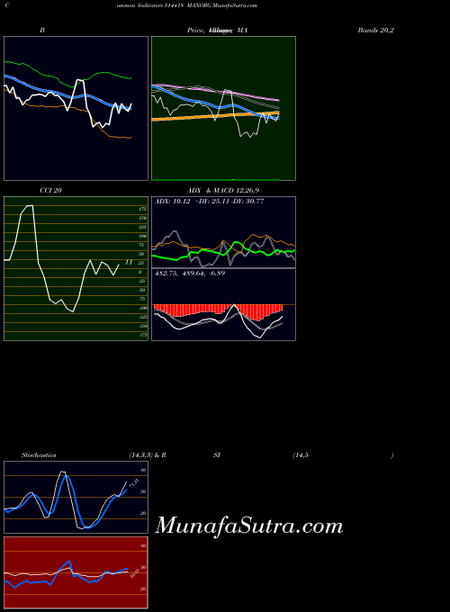 BSE MANORG 514418 All indicator, MANORG 514418 indicators All technical analysis, MANORG 514418 indicators All free charts, MANORG 514418 indicators All historical values BSE