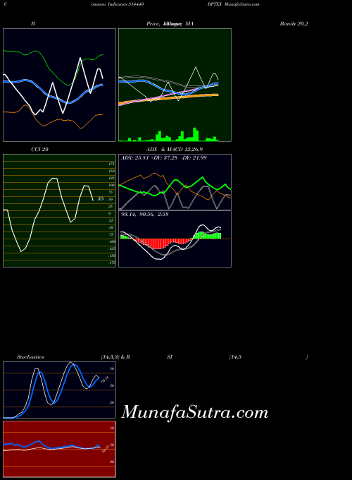 Bptex indicators chart 