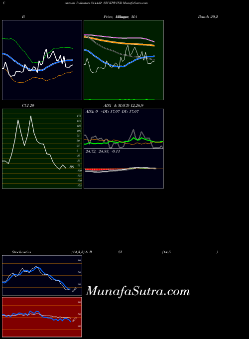 Sri Kpr indicators chart 