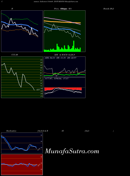 Jyoti Resins indicators chart 