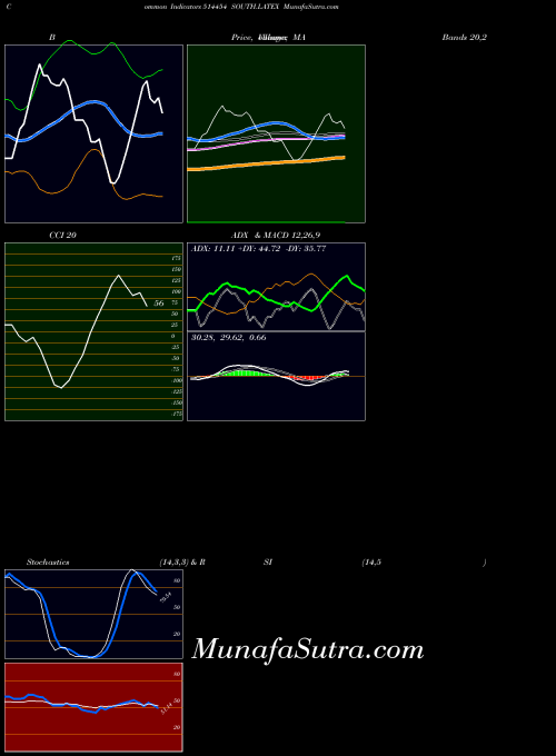 BSE SOUTH.LATEX 514454 ADX indicator, SOUTH.LATEX 514454 indicators ADX technical analysis, SOUTH.LATEX 514454 indicators ADX free charts, SOUTH.LATEX 514454 indicators ADX historical values BSE