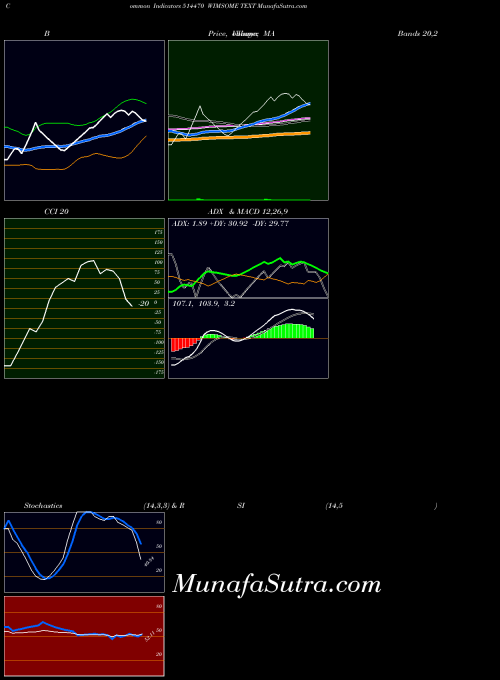 BSE WIMSOME TEXT 514470 BollingerBands indicator, WIMSOME TEXT 514470 indicators BollingerBands technical analysis, WIMSOME TEXT 514470 indicators BollingerBands free charts, WIMSOME TEXT 514470 indicators BollingerBands historical values BSE