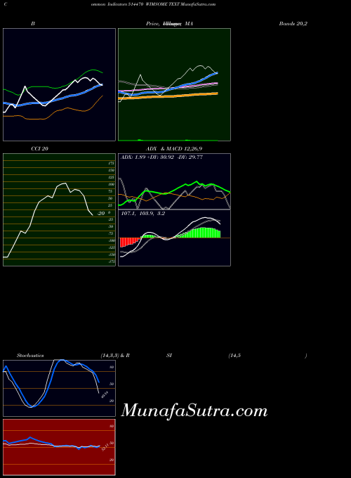 BSE WIMSOME TEXT 514470 All indicator, WIMSOME TEXT 514470 indicators All technical analysis, WIMSOME TEXT 514470 indicators All free charts, WIMSOME TEXT 514470 indicators All historical values BSE