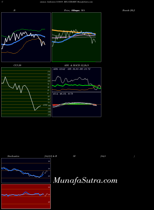 BSE REG.CERAMIC 515018 All indicator, REG.CERAMIC 515018 indicators All technical analysis, REG.CERAMIC 515018 indicators All free charts, REG.CERAMIC 515018 indicators All historical values BSE