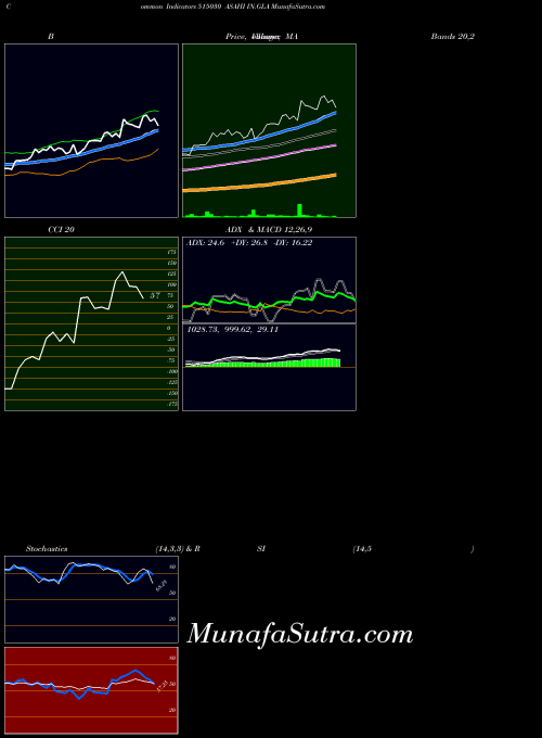 Asahi In indicators chart 