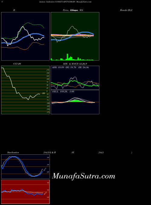 Saint Gobain indicators chart 