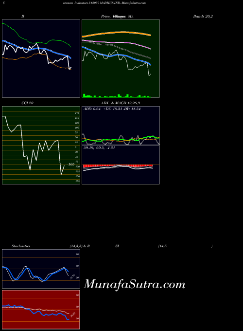 Madhus Ind indicators chart 