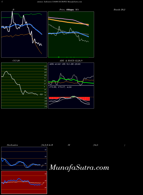 Duroply indicators chart 