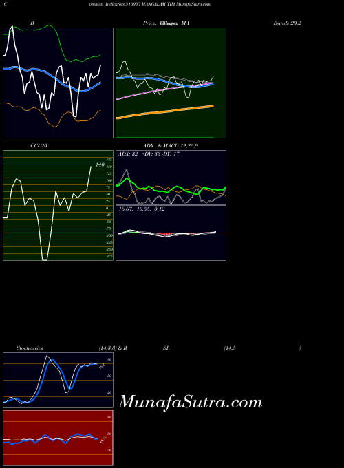 Mangalam Tim indicators chart 