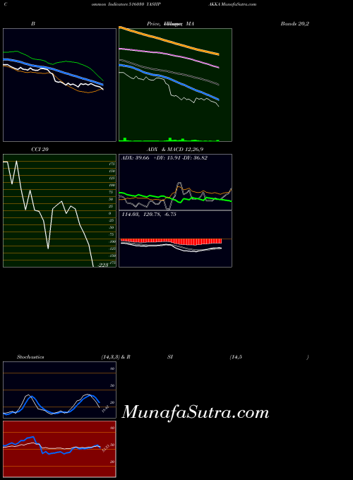 Yashpakka indicators chart 