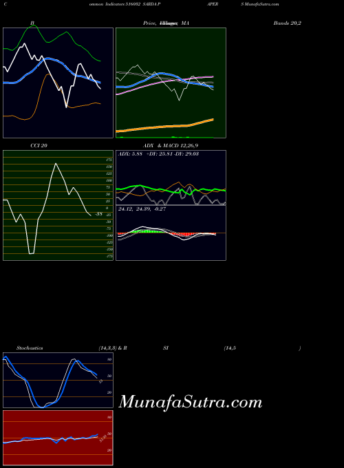 Sarda Papers indicators chart 