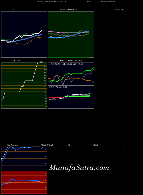 BSE SOMA PAPERS 516038 All indicator, SOMA PAPERS 516038 indicators All technical analysis, SOMA PAPERS 516038 indicators All free charts, SOMA PAPERS 516038 indicators All historical values BSE